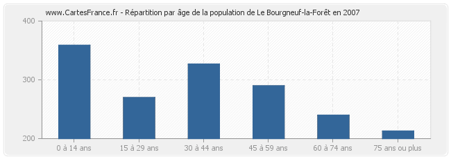 Répartition par âge de la population de Le Bourgneuf-la-Forêt en 2007